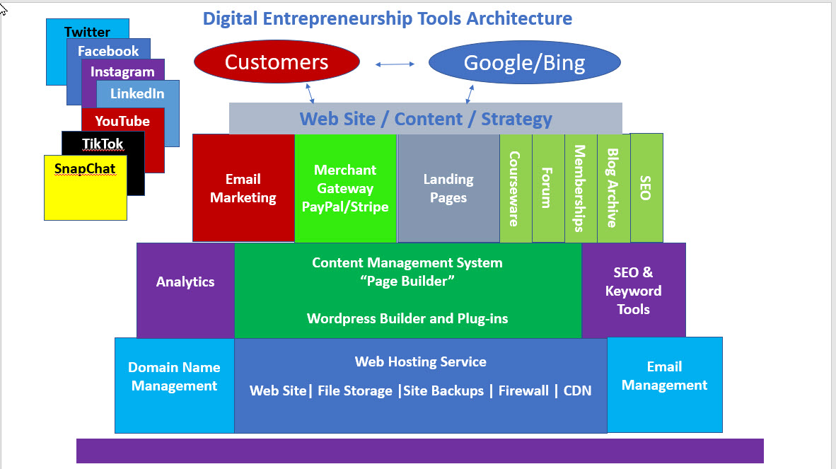 DE Architecture no link DE Architecture no link